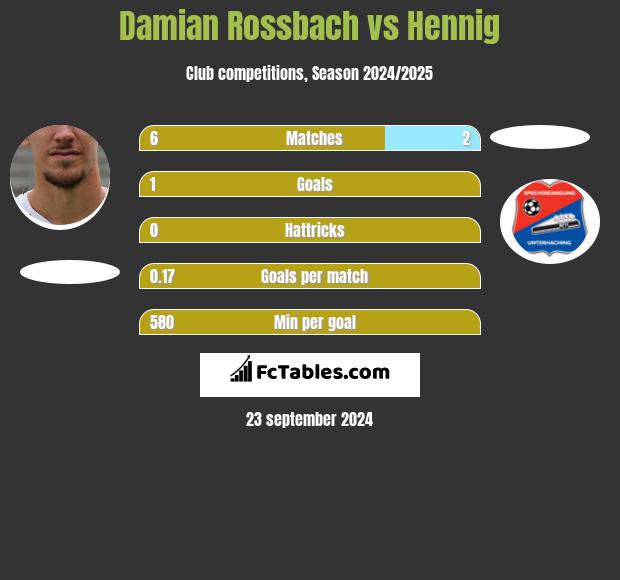 Damian Rossbach vs Hennig h2h player stats