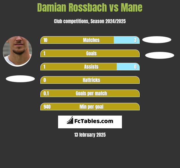 Damian Rossbach vs Mane h2h player stats