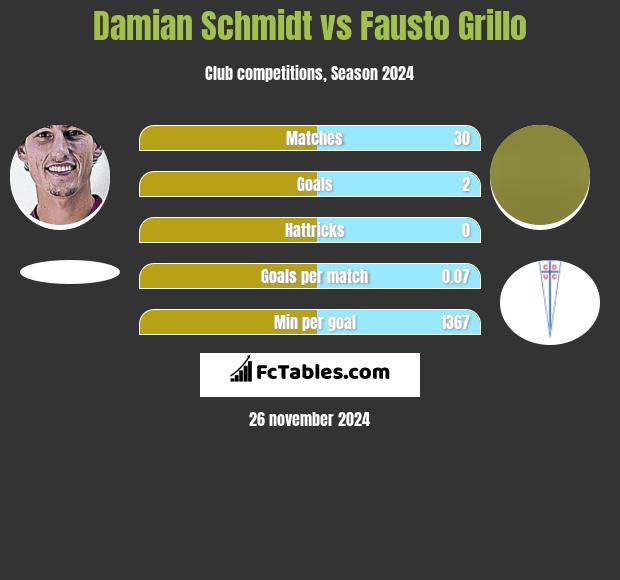 Damian Schmidt vs Fausto Grillo h2h player stats