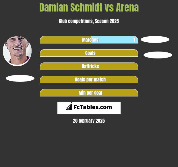 Damian Schmidt vs Arena h2h player stats