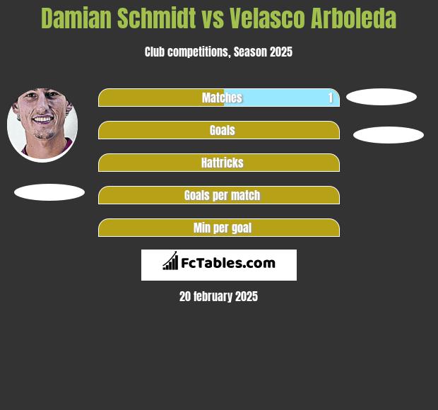 Damian Schmidt vs Velasco Arboleda h2h player stats