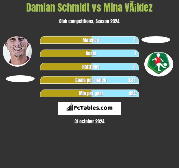 Damian Schmidt vs Mina VÃ¡ldez h2h player stats