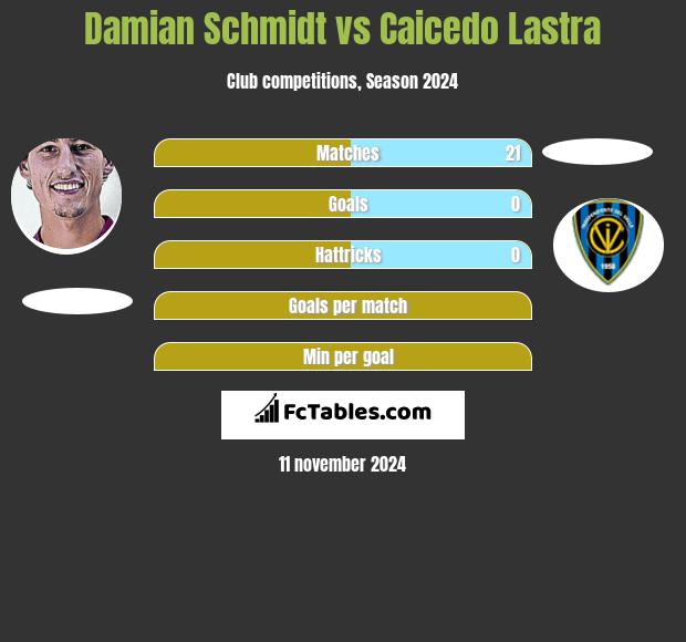 Damian Schmidt vs Caicedo Lastra h2h player stats