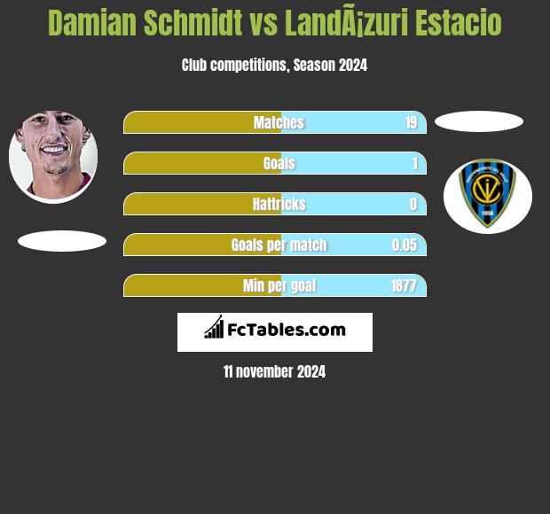 Damian Schmidt vs LandÃ¡zuri Estacio h2h player stats