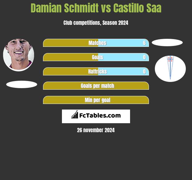 Damian Schmidt vs Castillo Saa h2h player stats