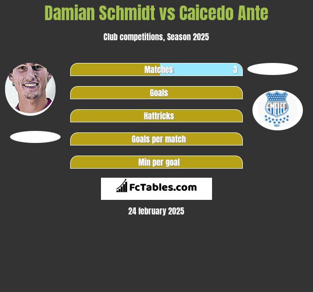 Damian Schmidt vs Caicedo Ante h2h player stats