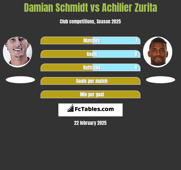 Damian Schmidt vs Achilier Zurita h2h player stats