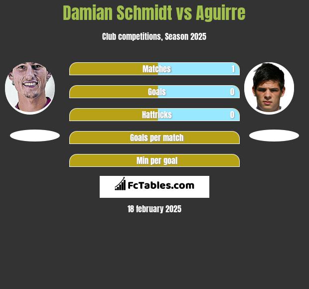 Damian Schmidt vs Aguirre h2h player stats