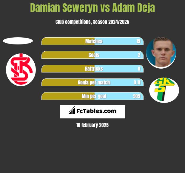 Damian Seweryn vs Adam Deja h2h player stats