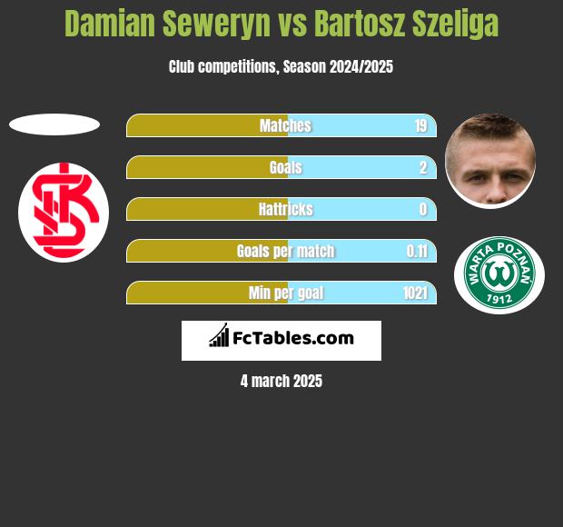 Damian Seweryn vs Bartosz Szeliga h2h player stats