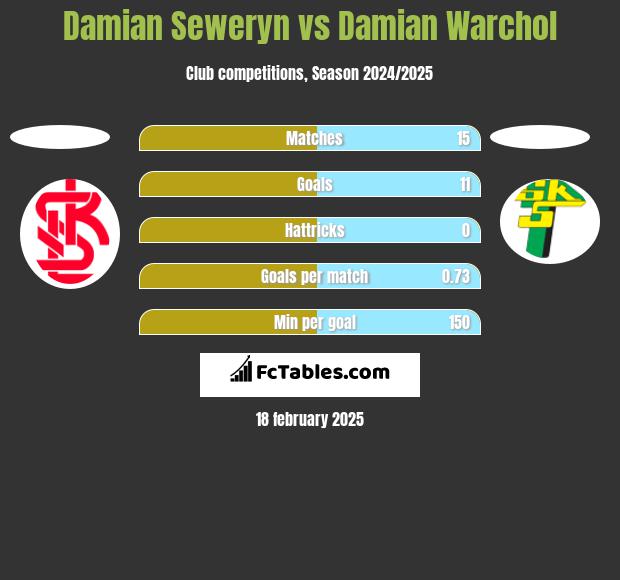 Damian Seweryn vs Damian Warchoł h2h player stats