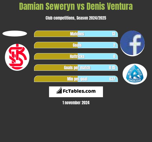 Damian Seweryn vs Denis Ventura h2h player stats