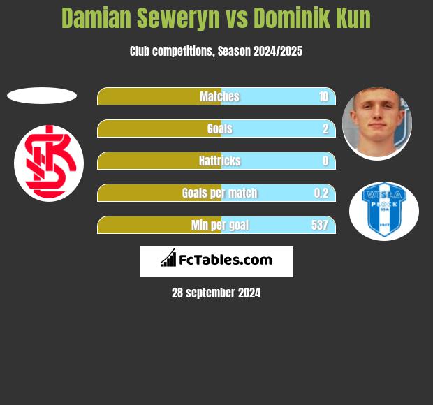 Damian Seweryn vs Dominik Kun h2h player stats