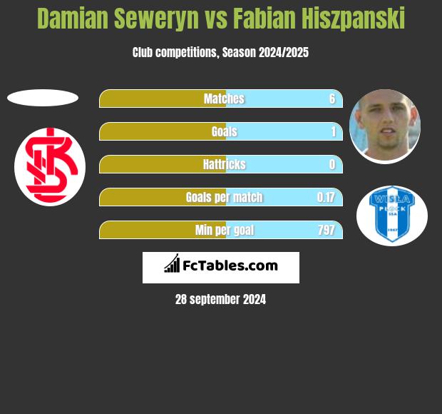 Damian Seweryn vs Fabian Hiszpanski h2h player stats