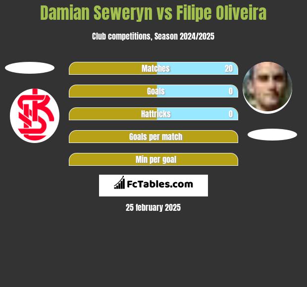 Damian Seweryn vs Filipe Oliveira h2h player stats