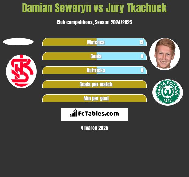 Damian Seweryn vs Jurij Tkaczuk h2h player stats