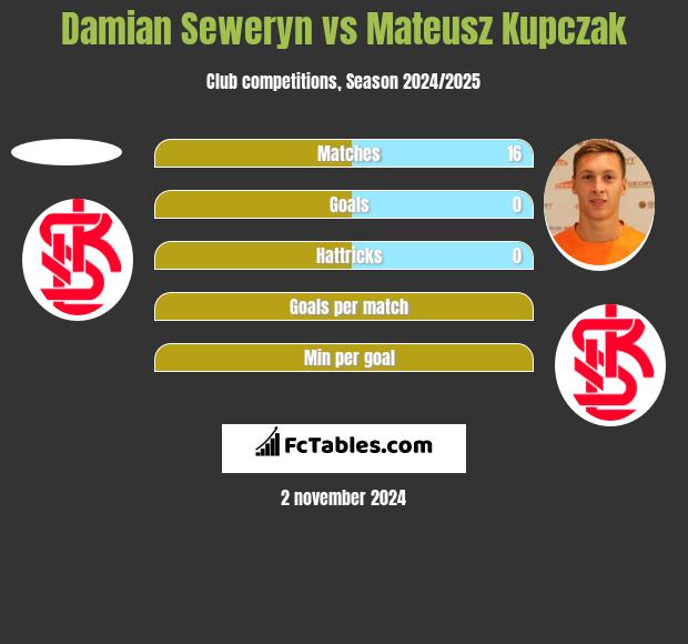 Damian Seweryn vs Mateusz Kupczak h2h player stats