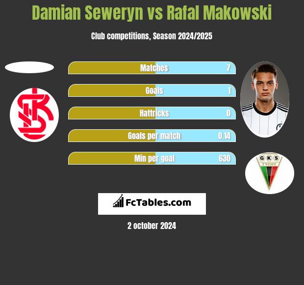 Damian Seweryn vs Rafal Makowski h2h player stats