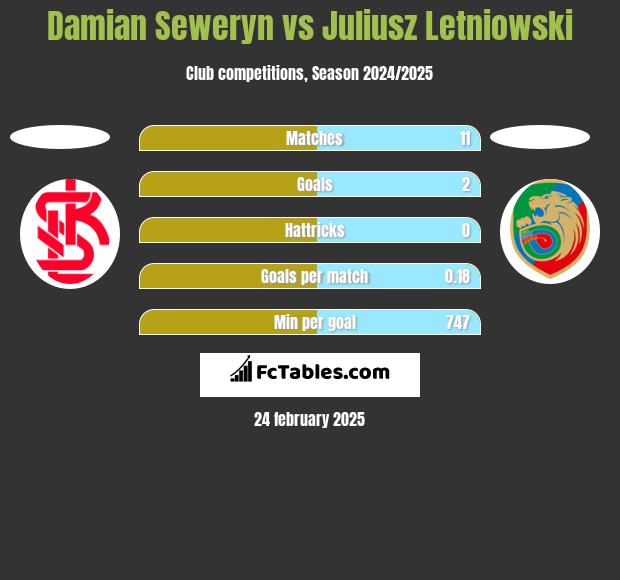 Damian Seweryn vs Juliusz Letniowski h2h player stats