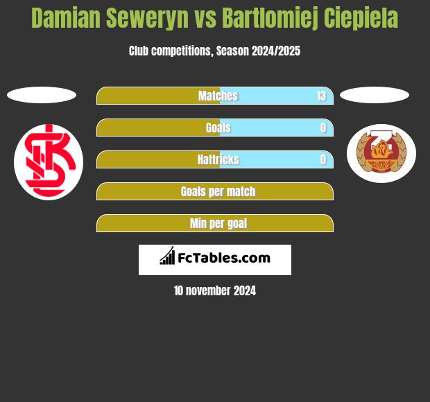 Damian Seweryn vs Bartlomiej Ciepiela h2h player stats