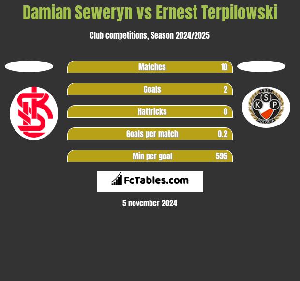 Damian Seweryn vs Ernest Terpilowski h2h player stats