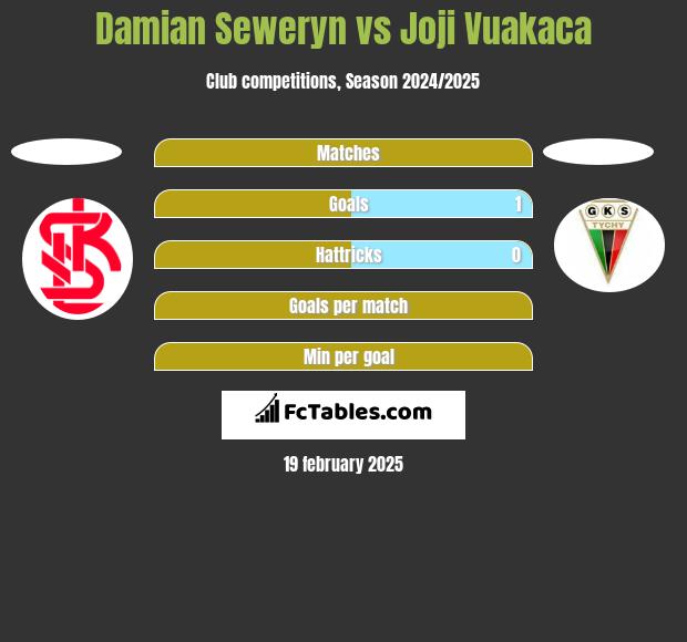 Damian Seweryn vs Joji Vuakaca h2h player stats