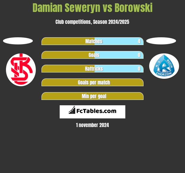 Damian Seweryn vs Borowski h2h player stats