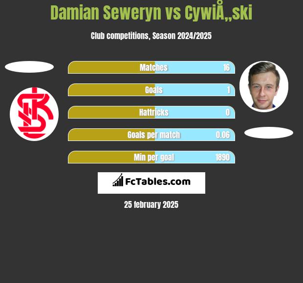 Damian Seweryn vs CywiÅ„ski h2h player stats