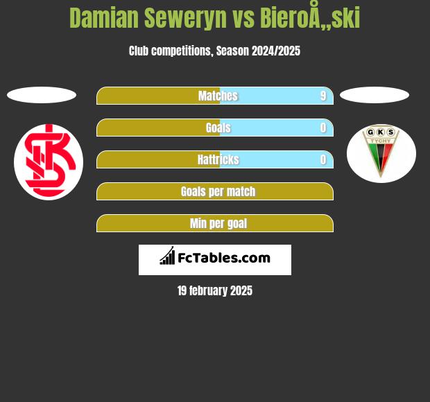 Damian Seweryn vs BieroÅ„ski h2h player stats