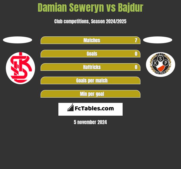 Damian Seweryn vs Bajdur h2h player stats