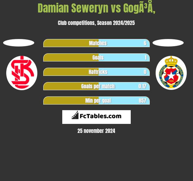 Damian Seweryn vs GogÃ³Å‚ h2h player stats