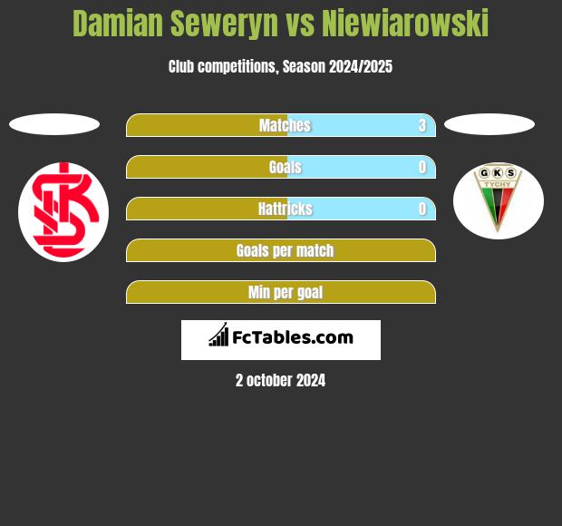 Damian Seweryn vs Niewiarowski h2h player stats