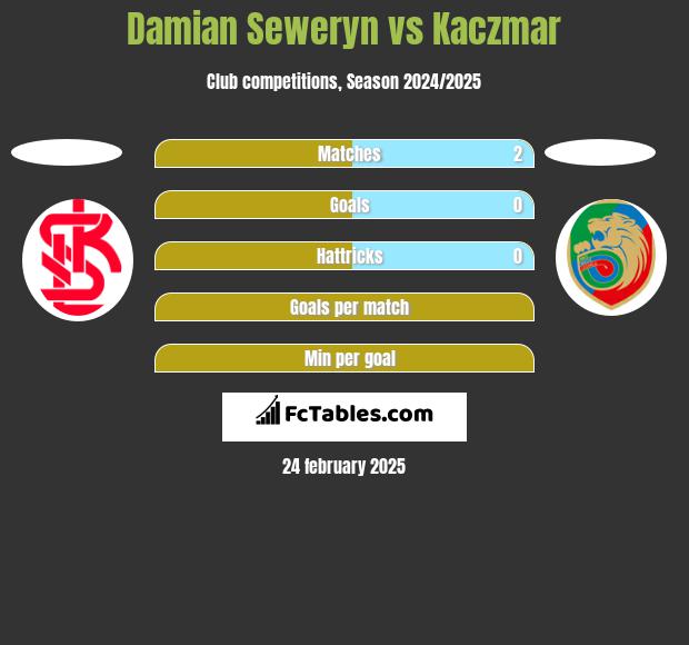 Damian Seweryn vs Kaczmar h2h player stats