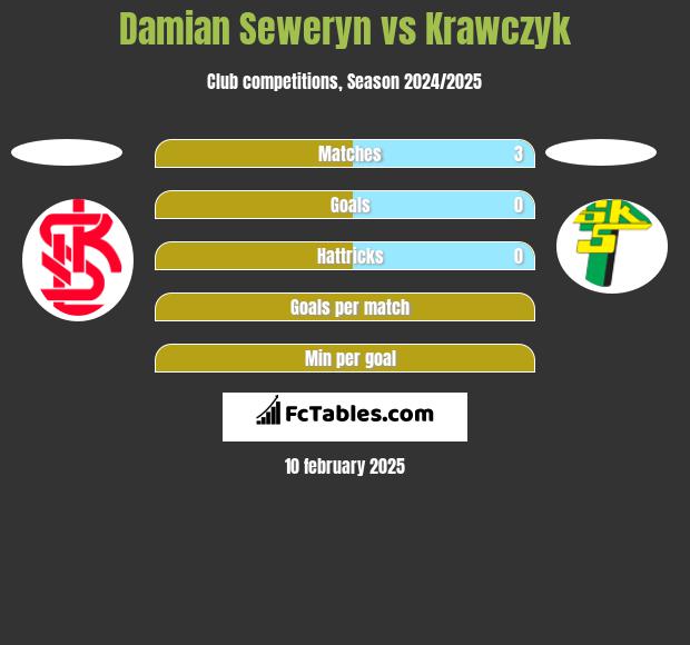 Damian Seweryn vs Krawczyk h2h player stats