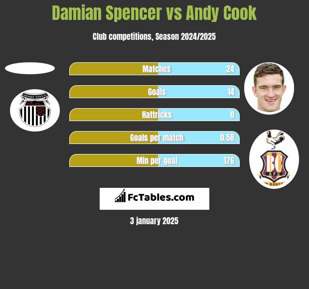 Damian Spencer vs Andy Cook h2h player stats