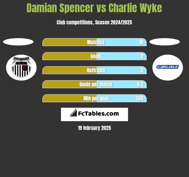 Damian Spencer vs Charlie Wyke h2h player stats