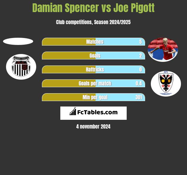 Damian Spencer vs Joe Pigott h2h player stats