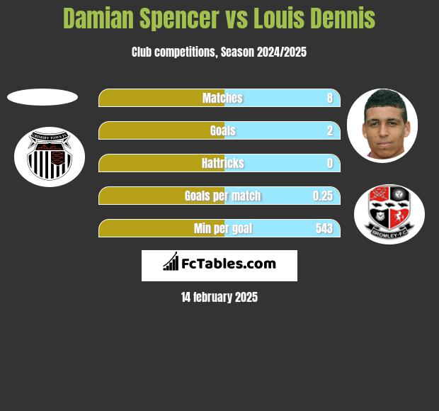 Damian Spencer vs Louis Dennis h2h player stats