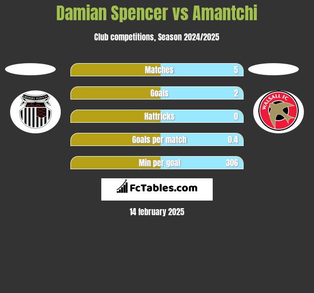 Damian Spencer vs Amantchi h2h player stats