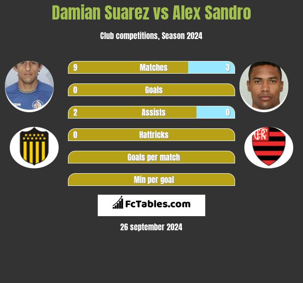 Damian Suarez vs Alex Sandro h2h player stats