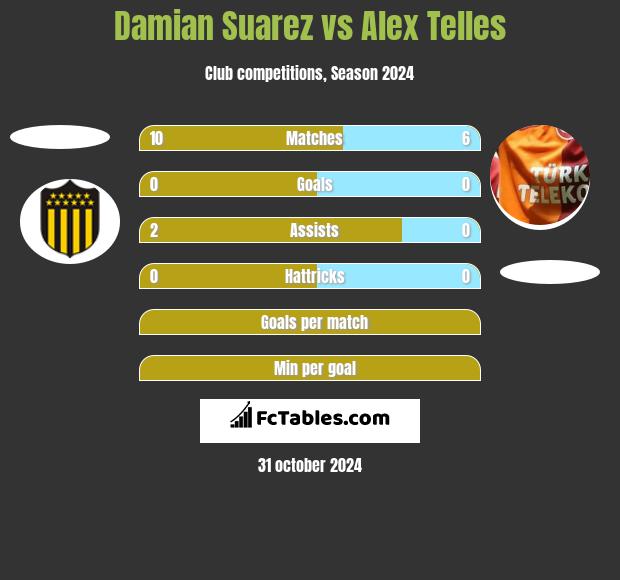 Damian Suarez vs Alex Telles h2h player stats