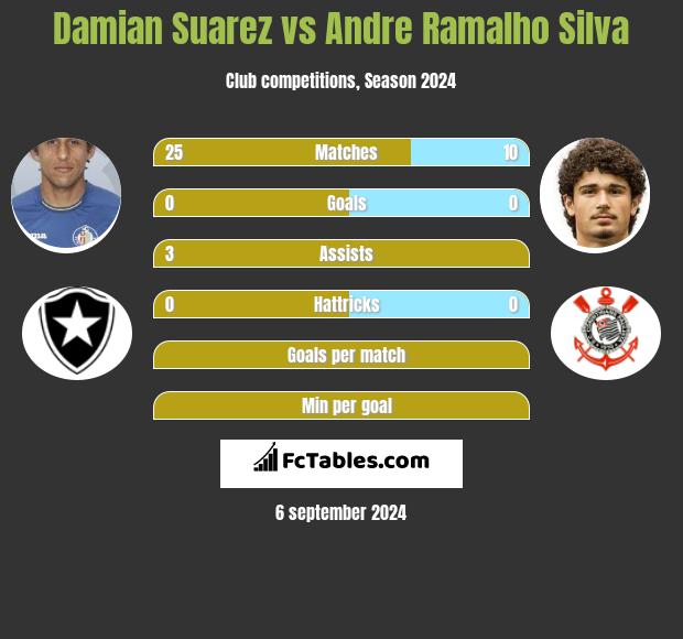 Damian Suarez vs Andre Silva h2h player stats