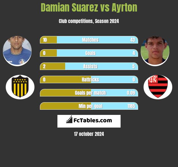 Damian Suarez vs Ayrton h2h player stats