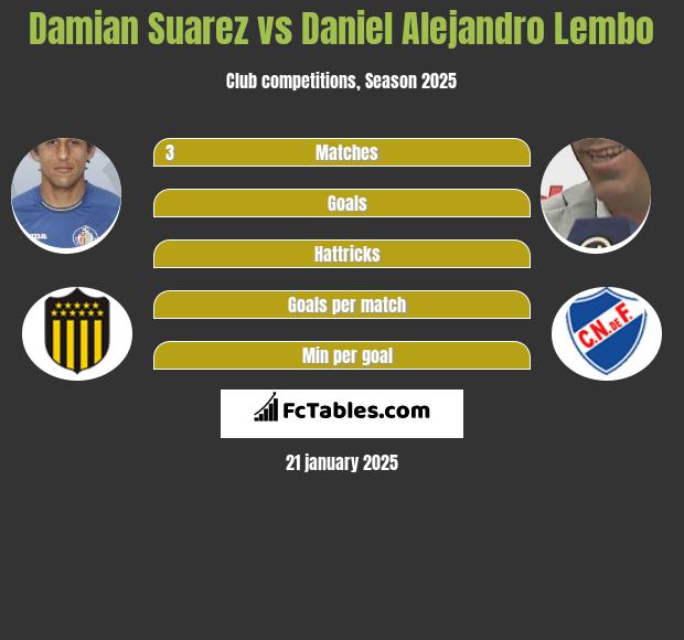 Damian Suarez vs Daniel Alejandro Lembo h2h player stats