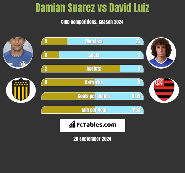 Damian Suarez vs David Luiz h2h player stats