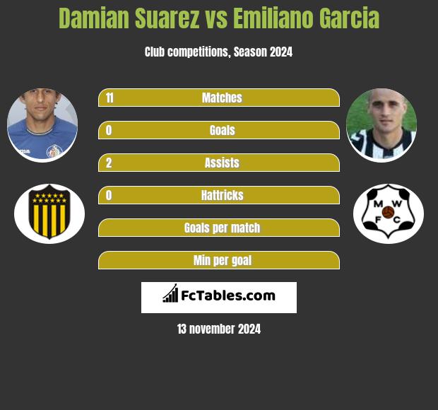 Damian Suarez vs Emiliano Garcia h2h player stats