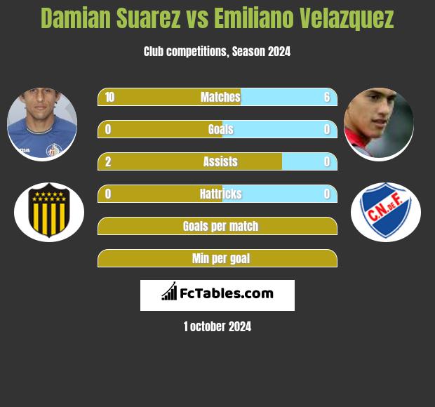 Damian Suarez vs Emiliano Velazquez h2h player stats