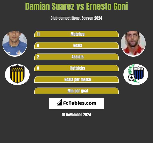 Damian Suarez vs Ernesto Goni h2h player stats