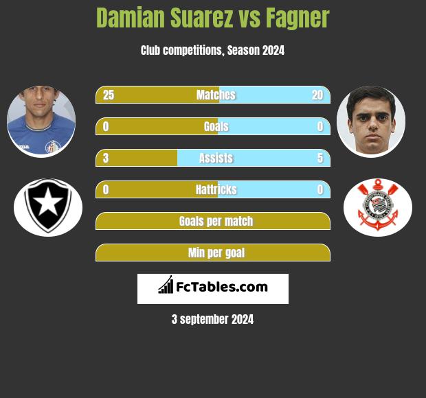 Damian Suarez vs Fagner h2h player stats