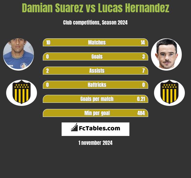 Damian Suarez vs Lucas Hernandez h2h player stats